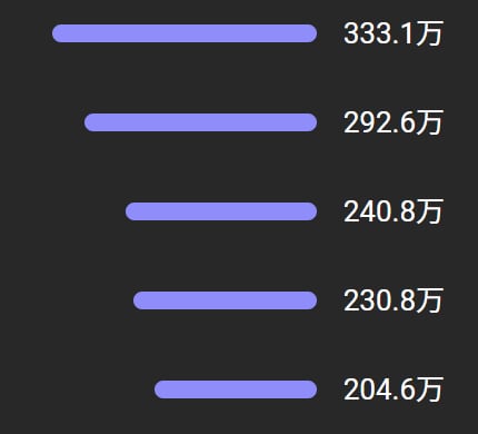 副業YouTubeで年250万を稼いだ方法教えます 再生数とチャンネル登録者数UPに最も必要なノウハウをお届け！ イメージ5