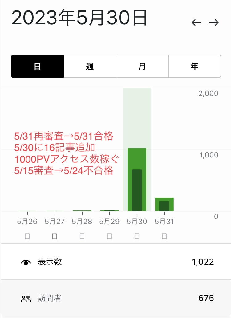 グーグルアドセンス合格用のトレンド記事を書きます ChatGPTを使ったGoogleアドサンス用記事の書き方 イメージ2