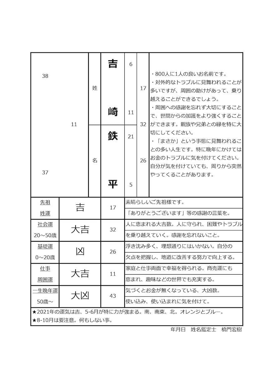 表と裏から、貴方のお名前鑑定します 個人名、芸名、屋号、Vtuberネームなど名前の付くもの全て イメージ1
