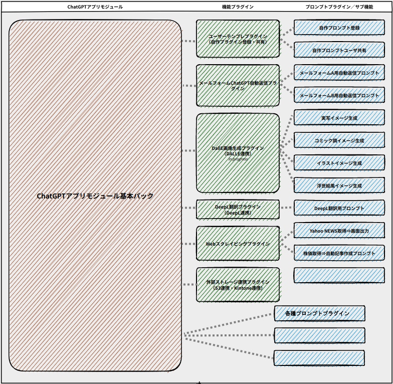 Drupalモジュール開発やサイト構築を提案します 独自開発のChatGPT&画像生成AIプラグインを利用 イメージ6