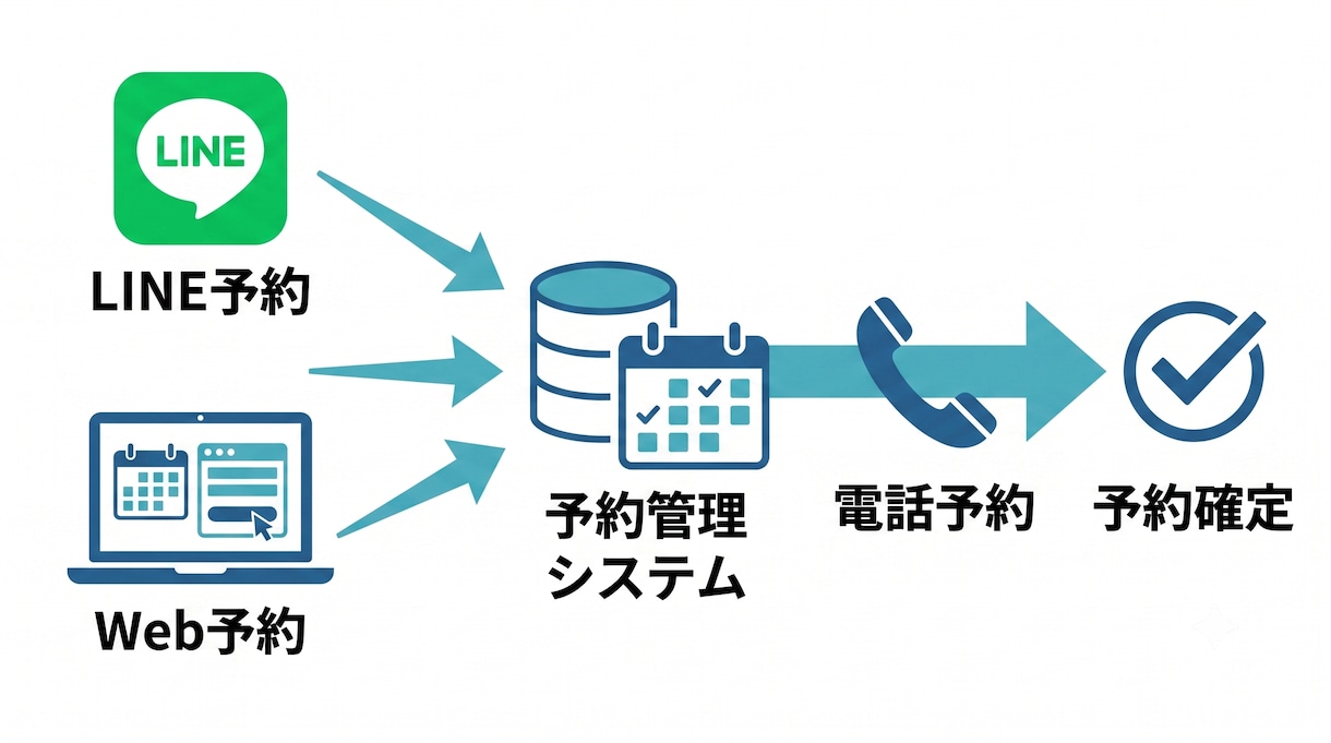 LINE予約と電話予約を一元管理します 二重予約なし、現場経験者が設計する予約システム イメージ5