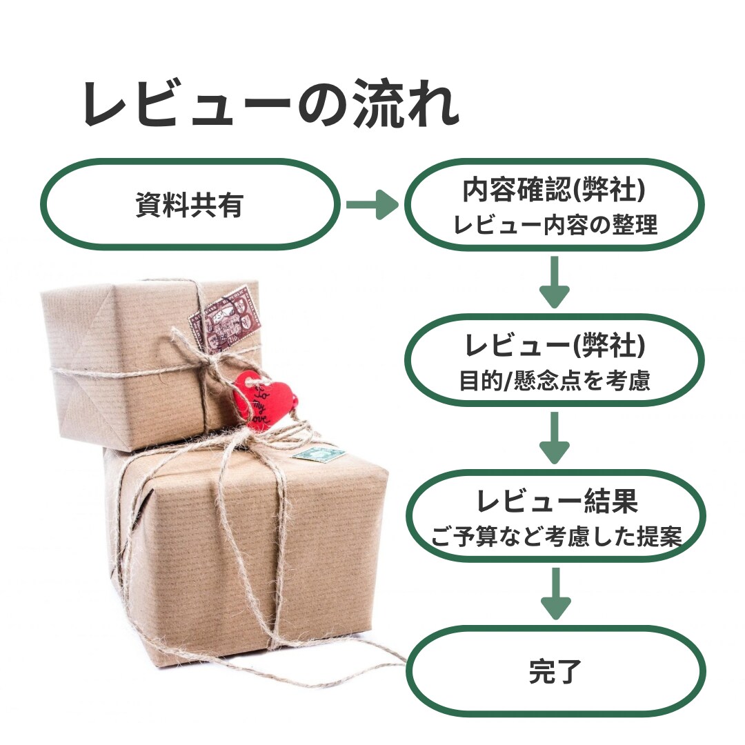 ECシステムの提案内容や見積もりをレビューします 見積もりが妥当か分からない、要件に抜けがないか確認したい方 イメージ3