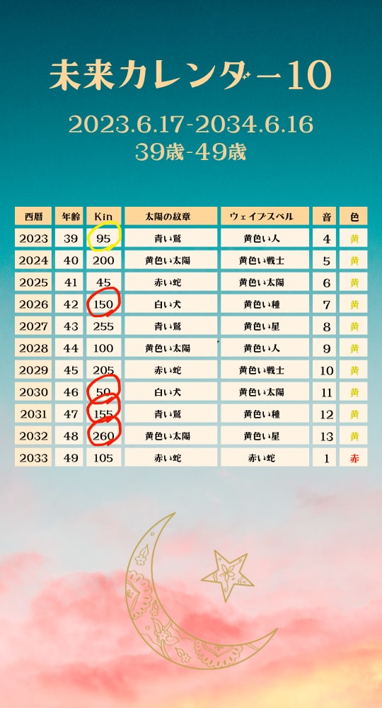 マヤ暦で10年分の未来カレンダー＆鑑定書を出します 長いスパンで運気がわかる！転職、開業、結婚などの時期選びに イメージ2