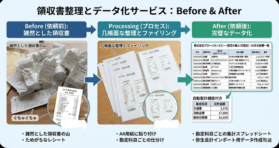 領収書整理・経理精算のデータ化行います 確定申告前の個人事業主の方へ、経費精算データ整理を提供します イメージ1