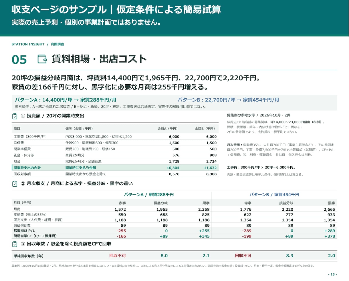 出店候補駅の商圏分析レポートを作成します 人口・競合・収支を整理し、出店前の判断材料に イメージ7