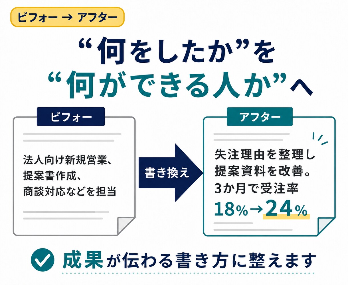 書類が通らない職務経歴書を添削します 元マーケター×伴走800人｜"伝わる"書類に書き直します イメージ3