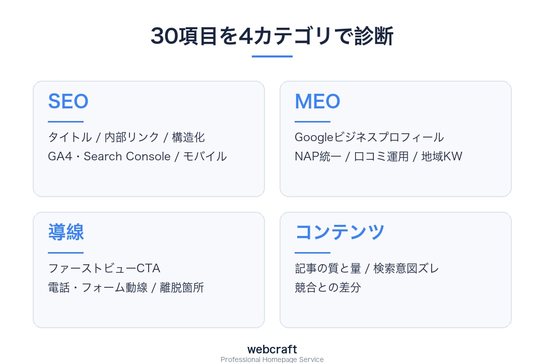 あなたのHPの集客課題を診断します SEO・MEO・導線・速度を可視化＋改善提案PDF納品 イメージ2