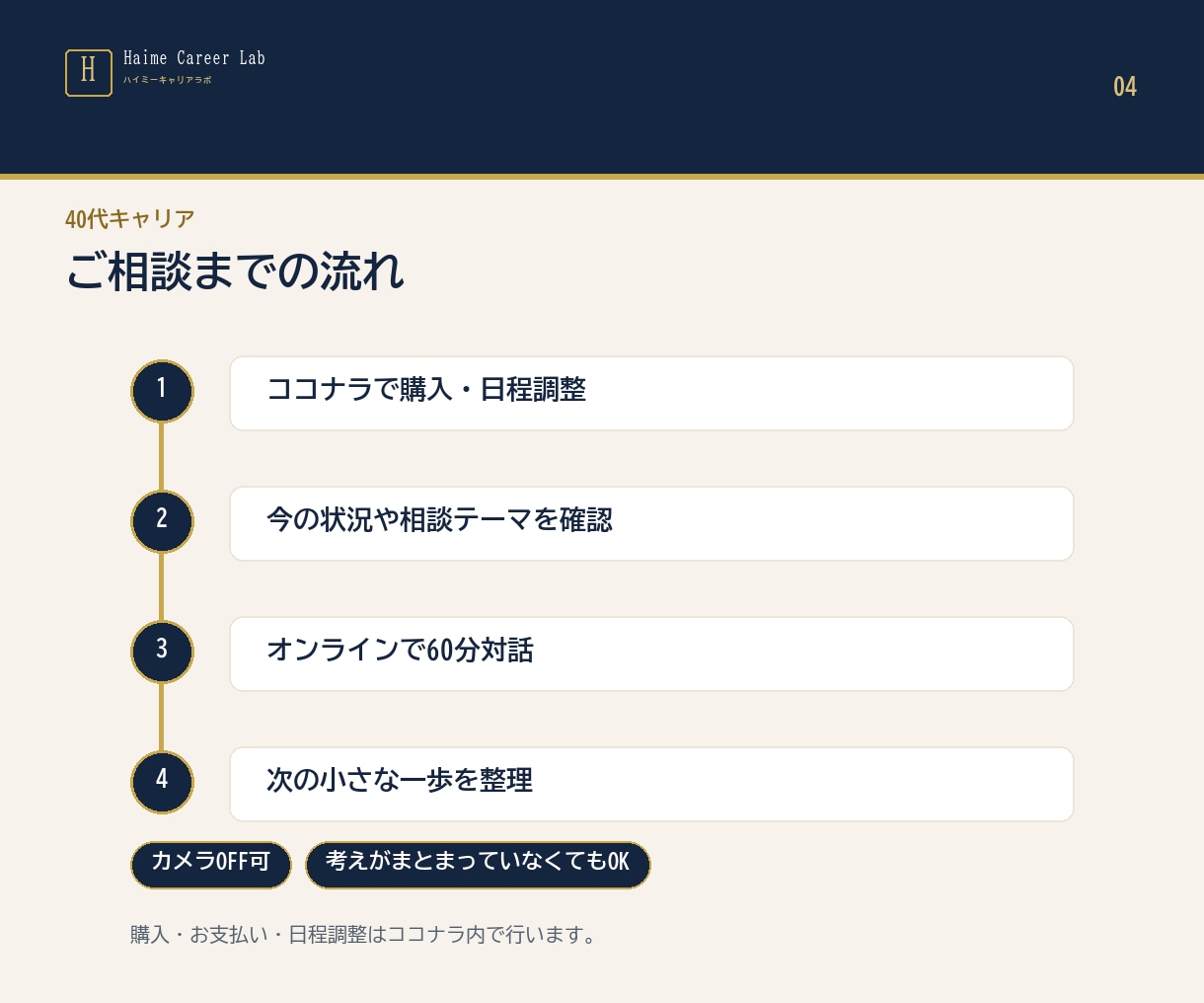 40代の転職・キャリアの迷いを整理します 転職・副業・現職継続。決める前に、いったん整理する60分 イメージ4