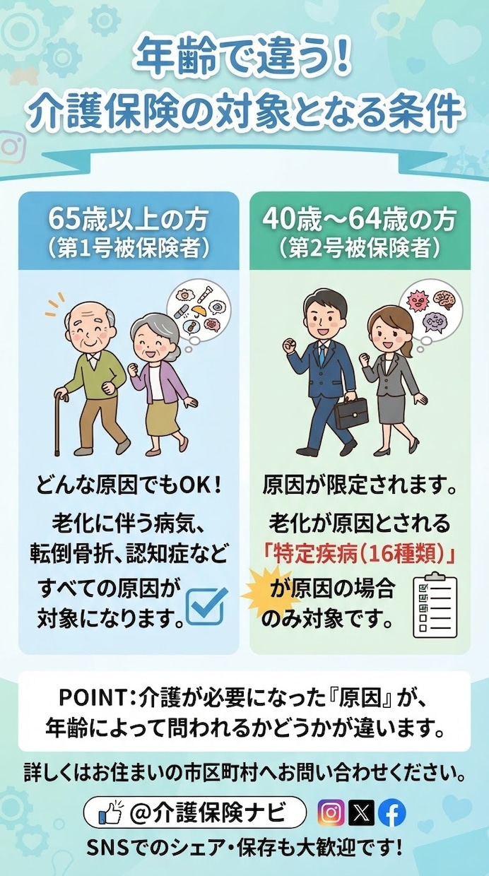 即！sns投稿可能な介護保険のお話の画像つくります 介護保険の利用者にも事業者にも簡単に理解できる画像を作ります イメージ1