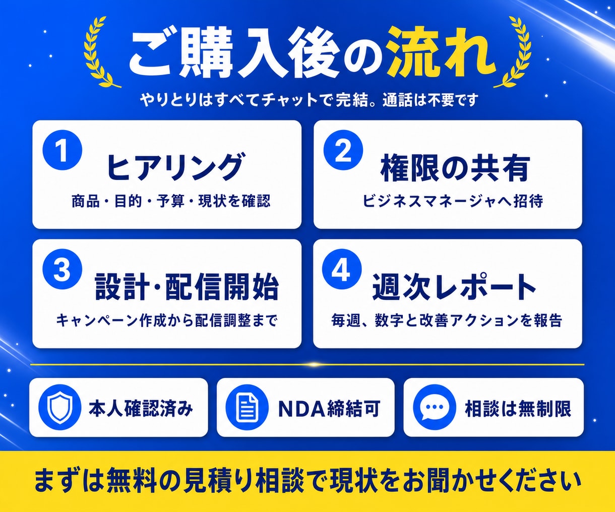Meta広告の運用を1ヶ月まるっと代行します 月200万円規模の現場で運用中|週次レポート付きで丸投げOK イメージ4