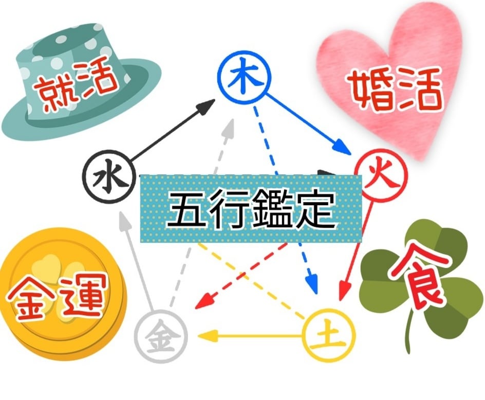 あなたの能力を五行鑑定します あなたの強みを発揮するためのアイディア鑑定書です。 イメージ1