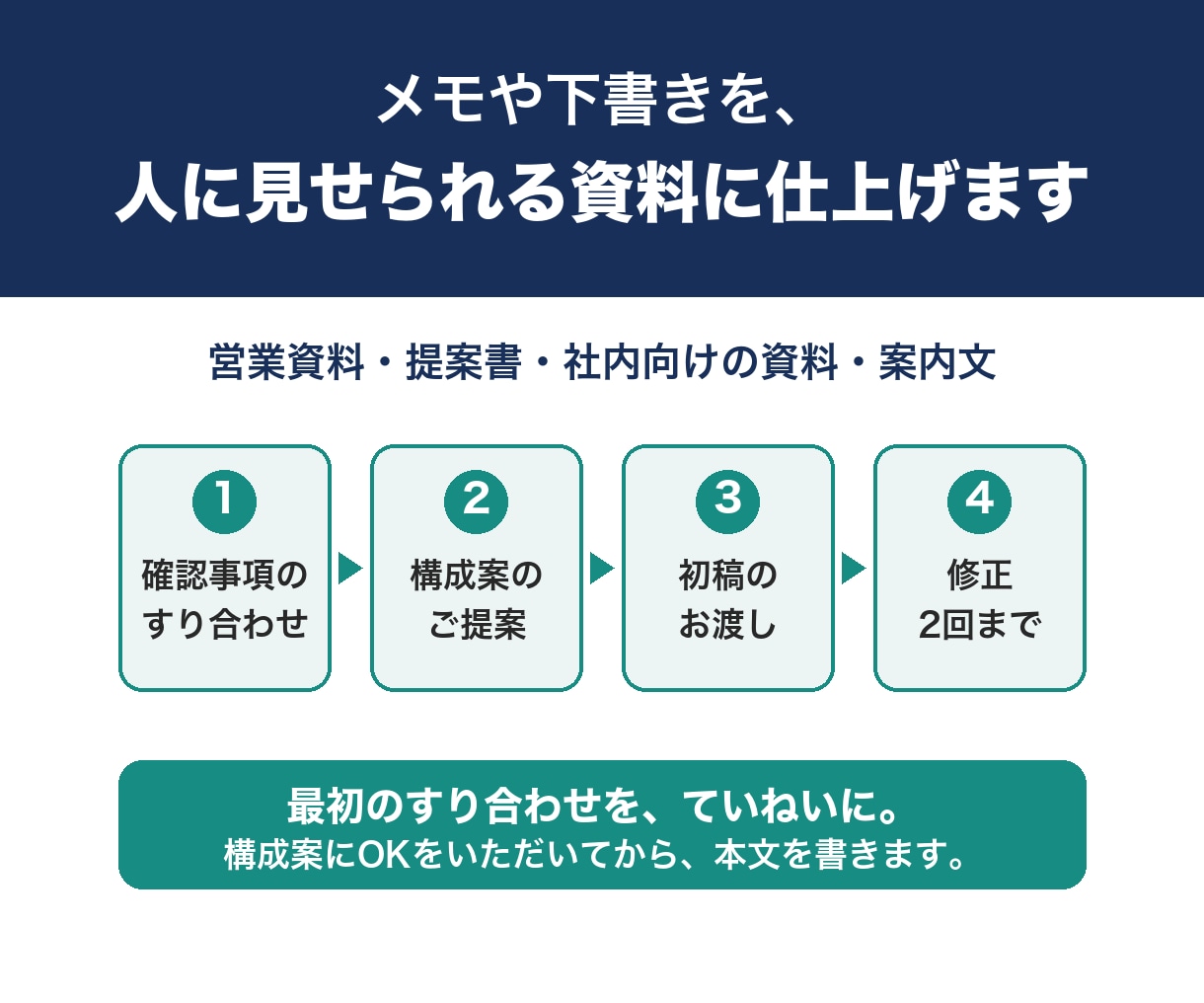 手戻りを減らす進め方で、営業資料を仕上げます AIに向き合う時間がない方の資料を、確認から丁寧に整えます イメージ1