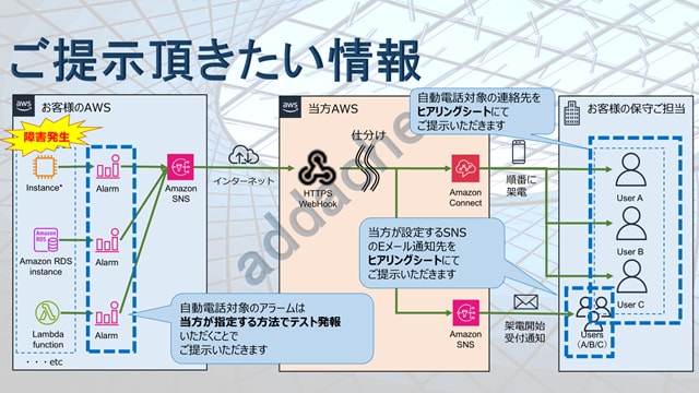 AWS障害時に電話で自動連絡します 夜中でも気付ける安心を、あなたへお届けします。 イメージ3