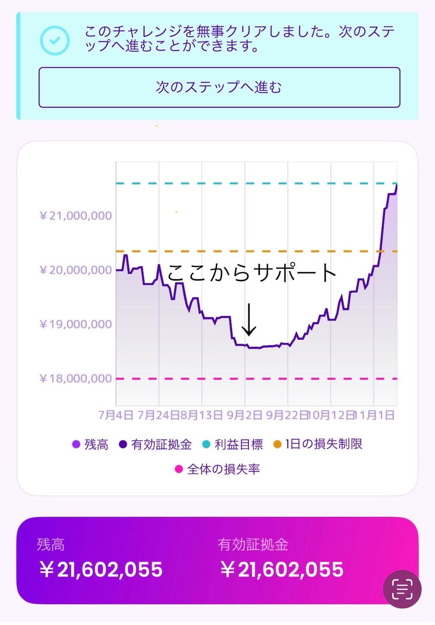 FXゴールド専門・Fintokei合格手法教えます 1万人規模のトレコンで上位入賞。シンプルで実績のある手法です イメージ6