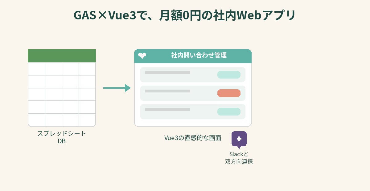 経理・労務も分かる現役PdMが自動化します APIがなくても、まるごと自動化します イメージ3