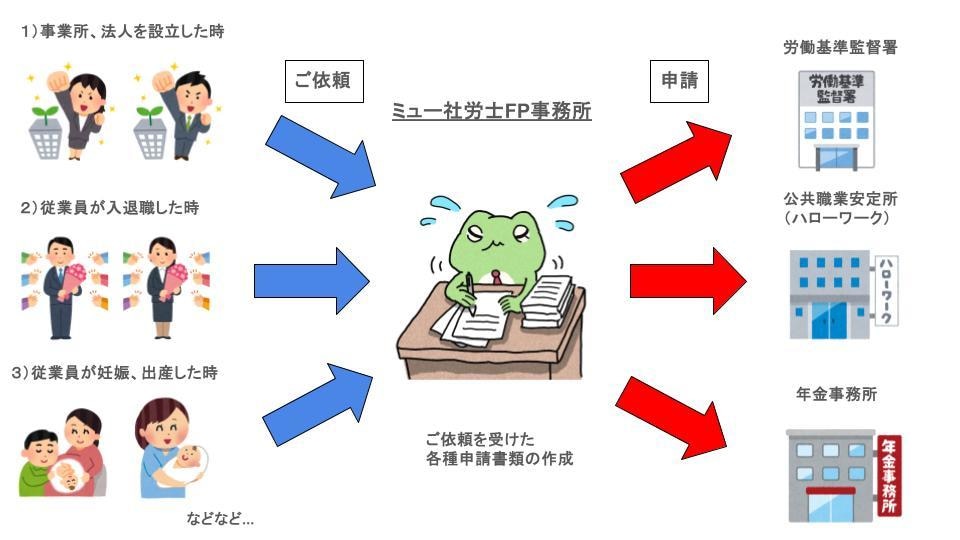 入社に伴う社会保険、雇用保険の申請手続代行します 社労士が迅速かつ正確に手続きを代行いたします イメージ1