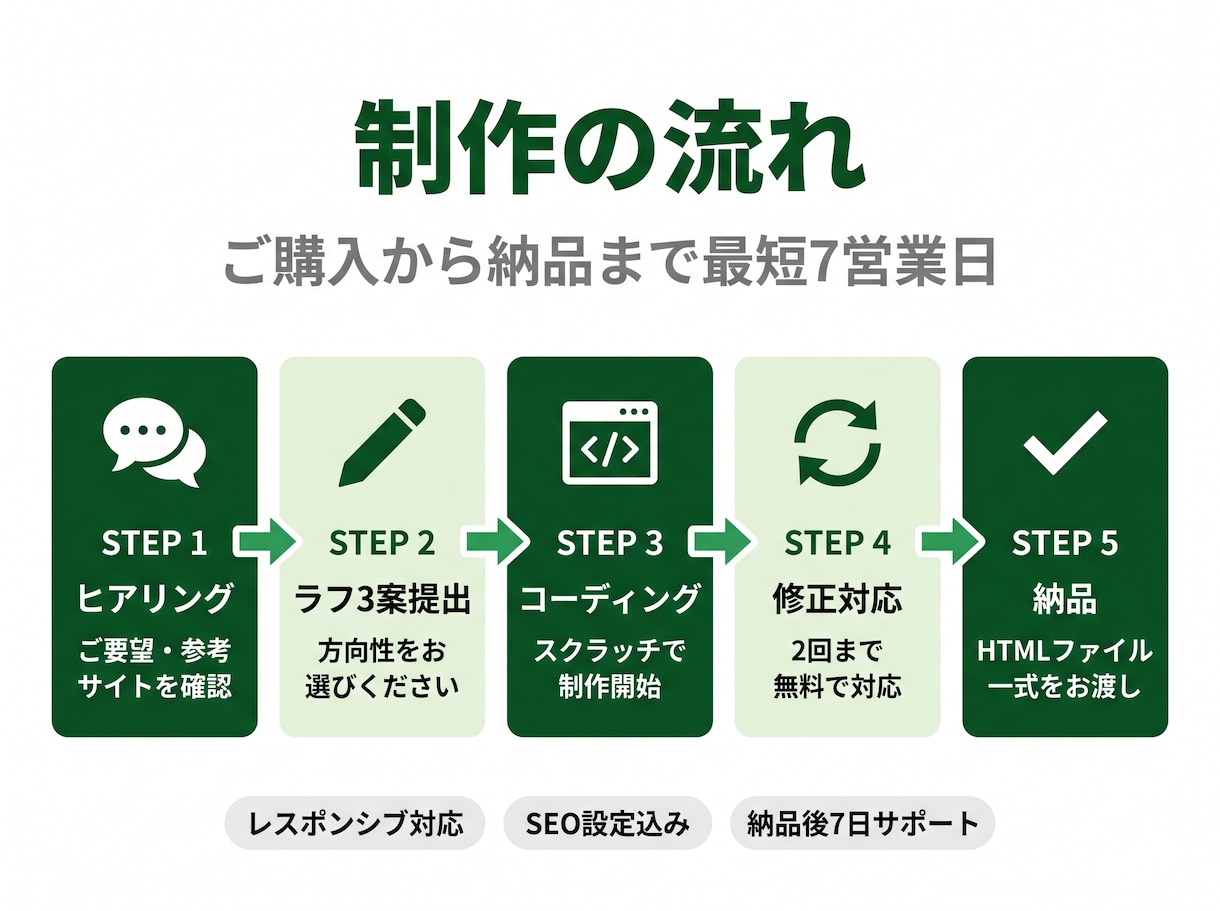 低コスト・高品質で集客に強いHP・LP制作します 広告費を無駄にしない、売れるサイトをつくります イメージ3