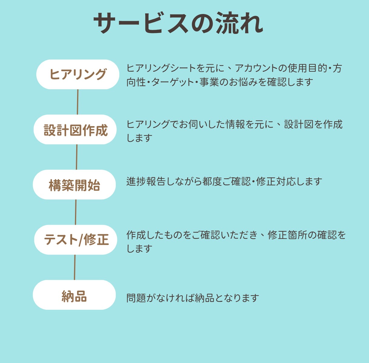 LINE公式アカウント作成します 事業やサービスのお悩みを解決いたします！ イメージ2