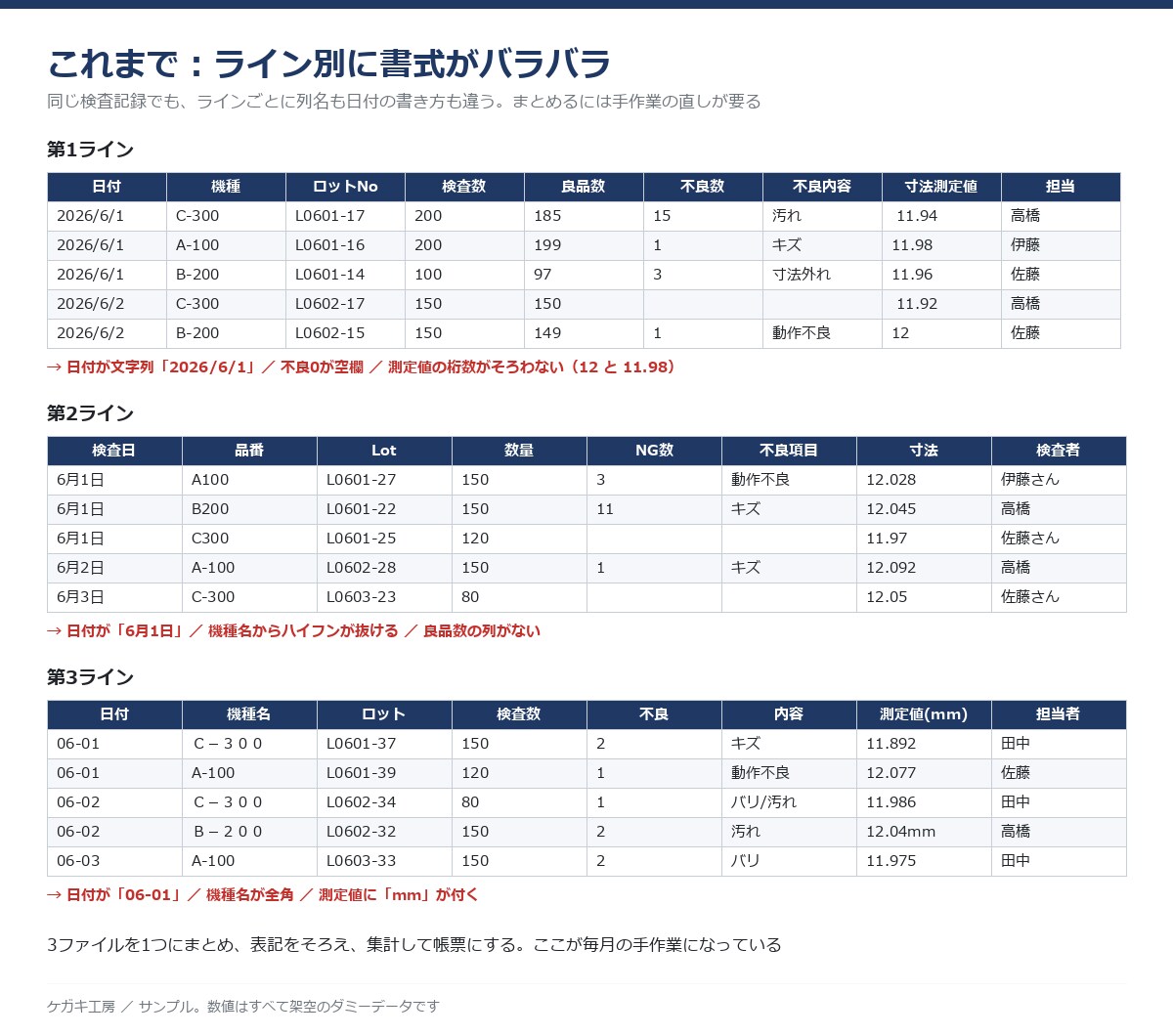 製造現場の集計・帳票をExcelで自動化します 検査記録も測定データも、実データはお預かりしません イメージ3