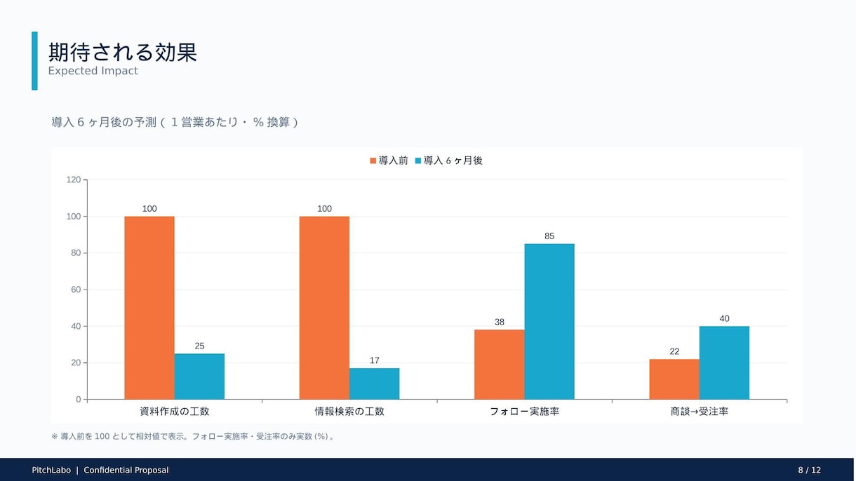 現役営業×AIでBtoB提案資料を制作します 現役営業×AIで、受注に繋がる提案資料を48時間で制作 イメージ7