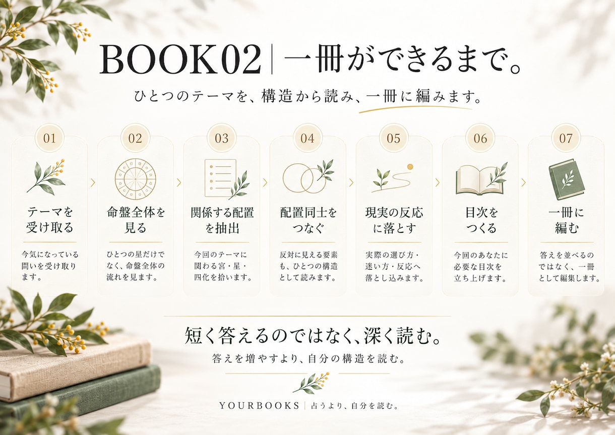 紫微斗数で今のテーマを深く読みます テーマを決めてから、あなただけの目次をつくります イメージ5