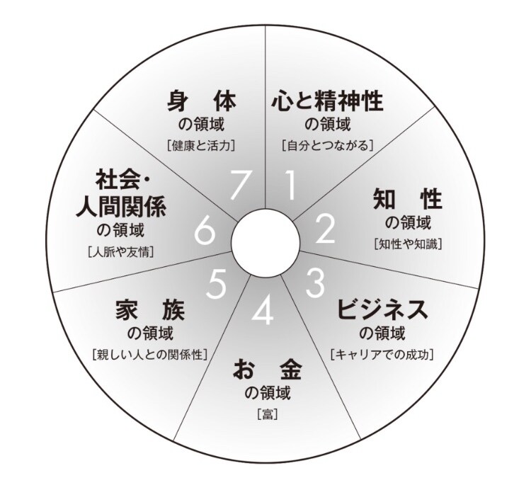 脳科学に基づいて「実現したい」をサポートします 「頑張らずに」願望実現のための脳力を手に入れるプログラム イメージ1