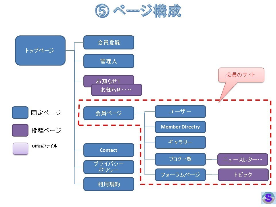 オールインワン形式で ホームページ作成します スマホ対応、SEO対策、操作トレーニング、サーバ、ドメイン含 イメージ7