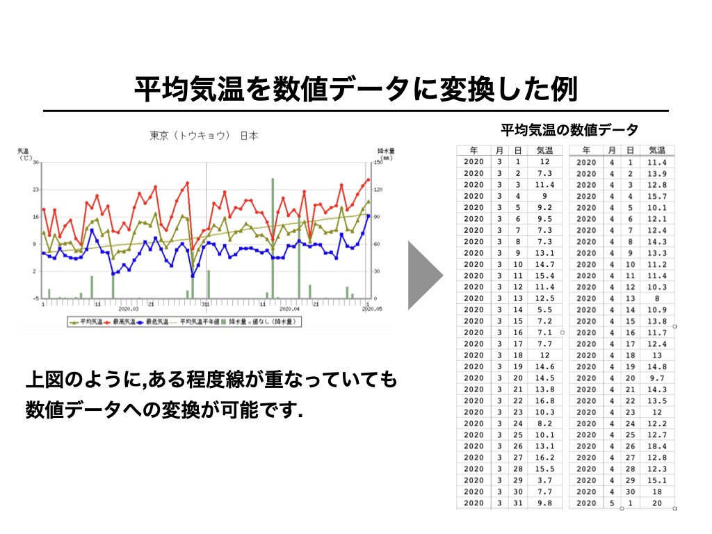 グラフ画像を数値データに変換します JPEG,PNG,PDFのグラフを数値化しcsvで提供します イメージ3
