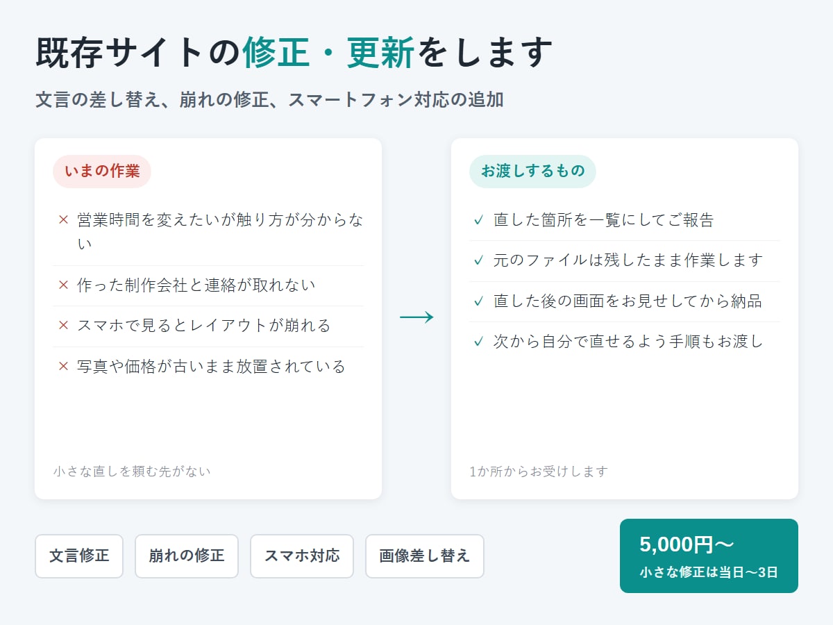 既存サイトの修正・更新をします 文言の差し替え、崩れの修正、スマホ対応の追加 イメージ1