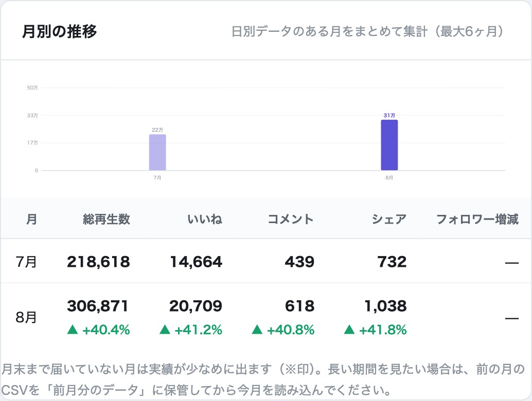 TikTok月次レポート作成を15分に自動化します 毎月3時間かかるレポートを15分に！※実データ検証済み イメージ4