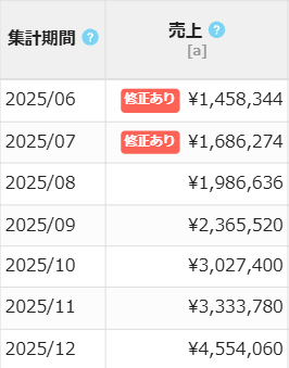 売上を1年で3倍にした店主が改善案を出しますます 通話なし。店の情報をお送りいただき、診断書でお返しします イメージ1
