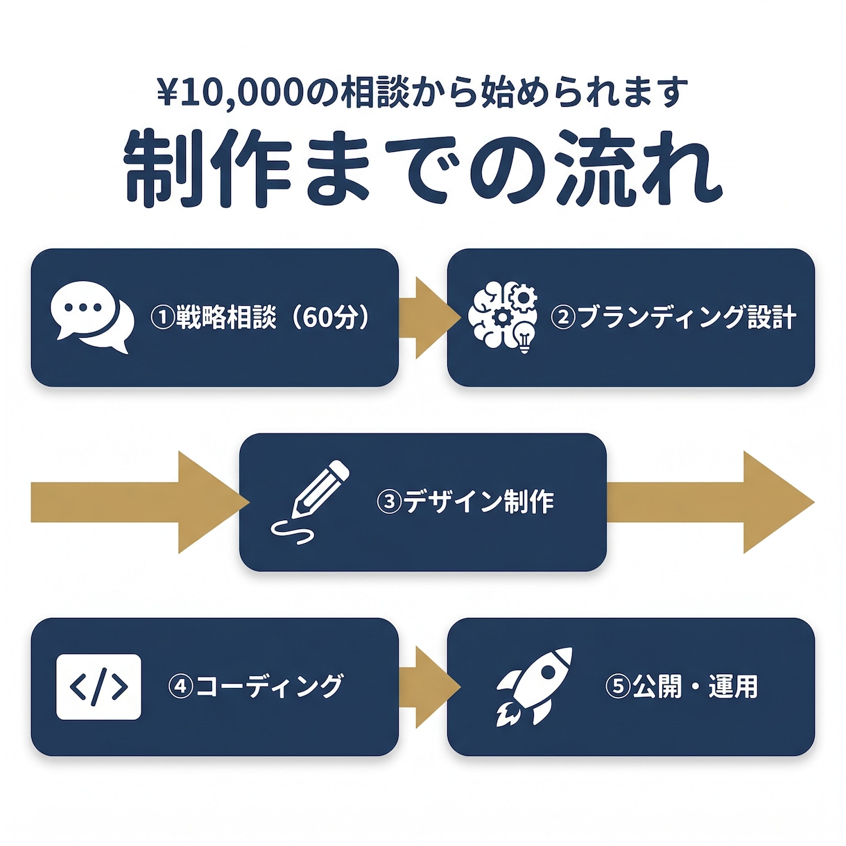 採用サイト制作のご相談に乗ります LPから本格採用サイトまで戦略から作ります イメージ3