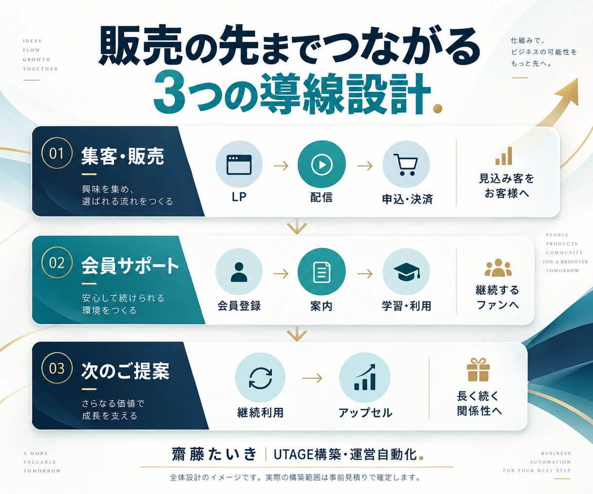 UTAGE構築代行で販売と会員導線を整えます 公式活用事例集掲載|約600名の会員サポート経験 イメージ4