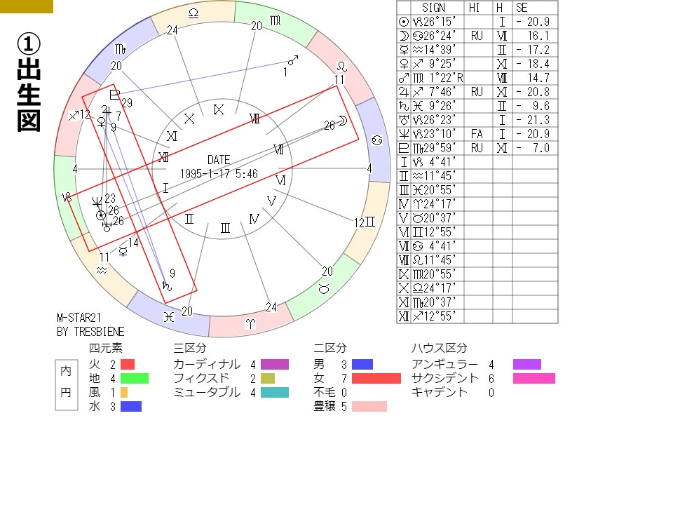 宿命線や運命線が教えるホロスコープ総合鑑定します 夢や目標を実現するヒントや人生の岐路を丁寧に鑑定します イメージ4