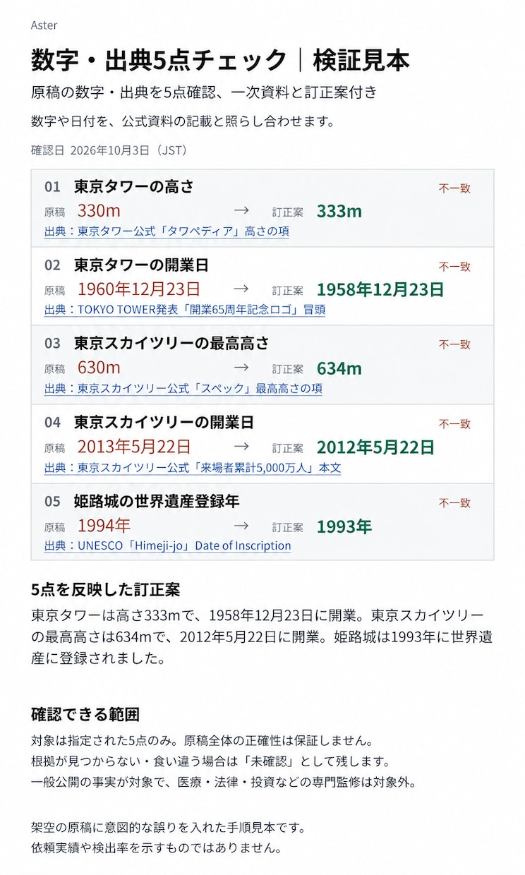 AI原稿の指定5項目を一次資料で確認します 根拠リンク・確認結果・修正案をまとめてお届け イメージ1