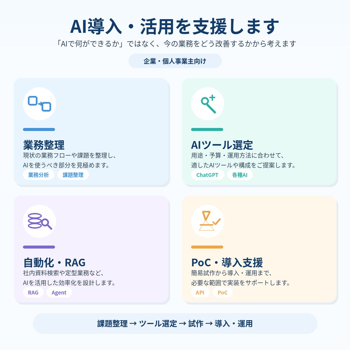 業務に合ったAI導入・活用を支援しますます 業務整理からツール選定・導入まで実務目線で対応 イメージ3