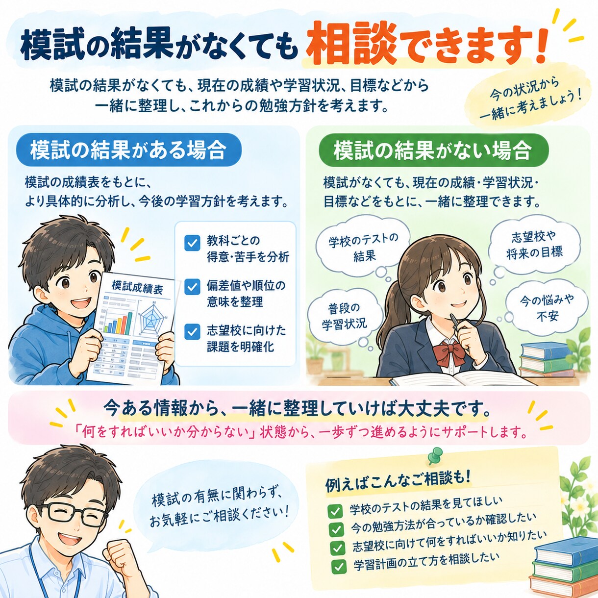 模試結果を分析して勉強方針を一緒に考えます 成績を見える化して、次にやるべきことを明確に イメージ6