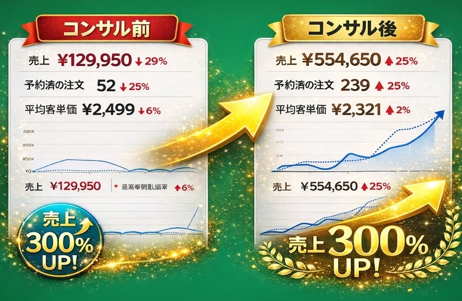 ウーバーイーツの売り上げを伸ばします ウーバー認定コンサルタントが本気でページ改善します。 イメージ3