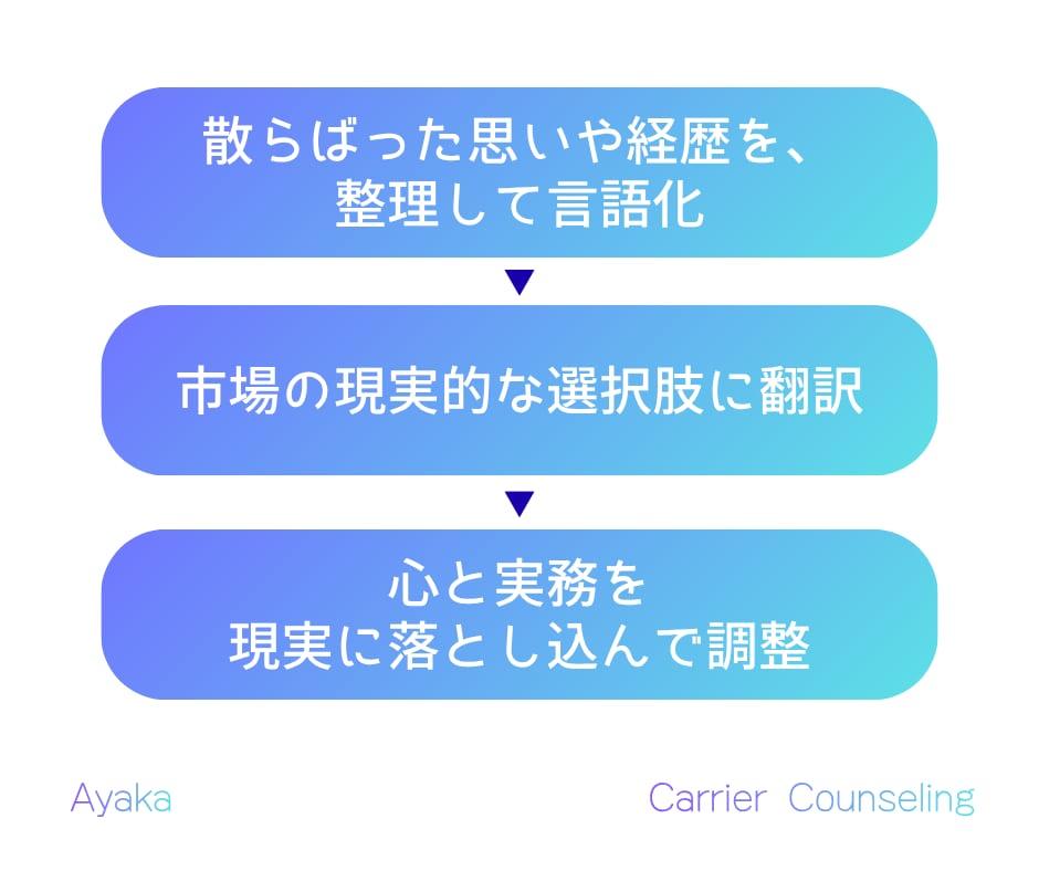 人事×心の専門家がキャリアカウンセリングします 仕事とプライベート・感情を整えて、次の判断軸を明確にします イメージ6