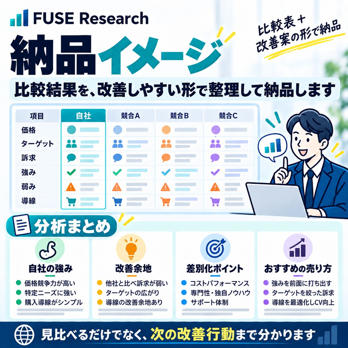 競合3社と比較し差別化ポイントを整理します 価格・訴求・導線まで比較し売り方を具体化します イメージ4