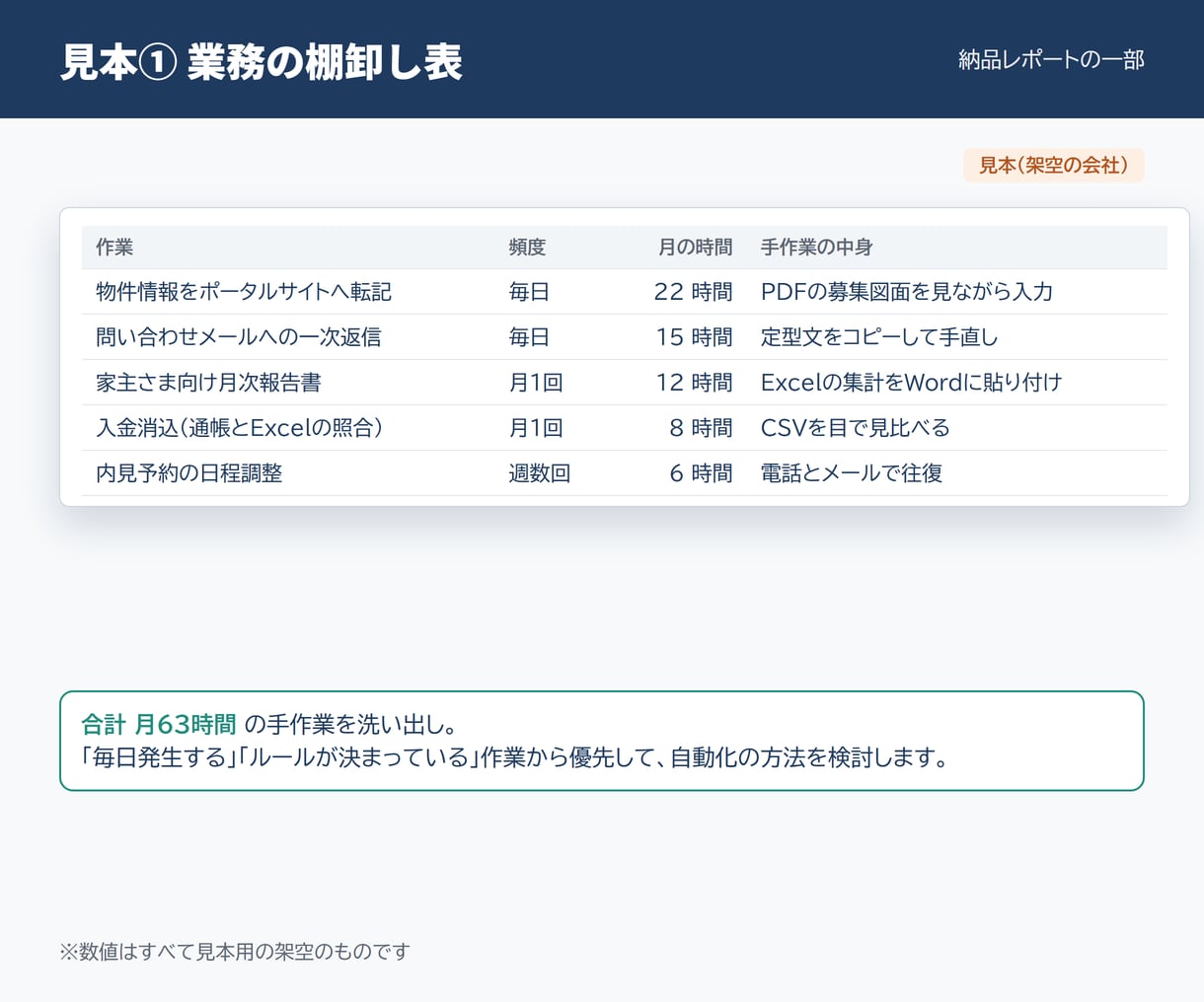 Excel・PDF作業のAI自動化を診断します どの作業を、どの方法で、いくらで減らせるかをレポートに イメージ2