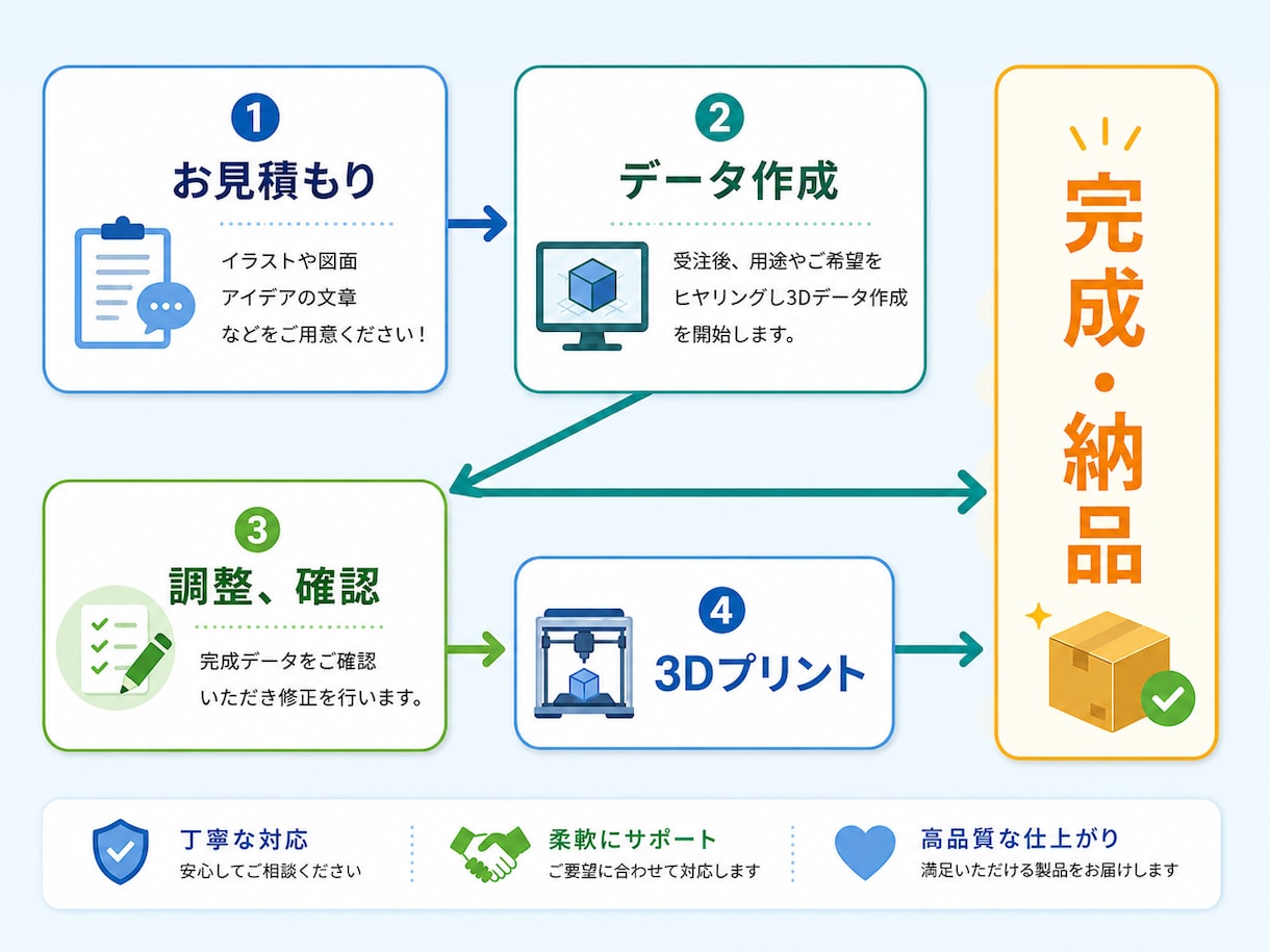 3Dデータ作成/3Dモデリングします 安心・丁寧な対応で高品質な3Dデータを！3Dプリントも可能！ イメージ2