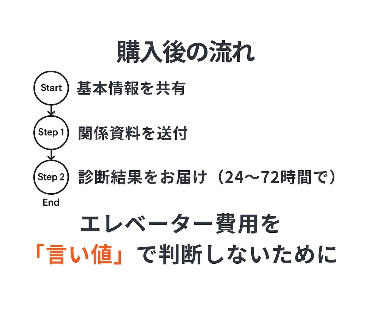 エレベーター費用のセカンドオピニオンを行います 業界10年以上の経験で適正価格を判断します イメージ6