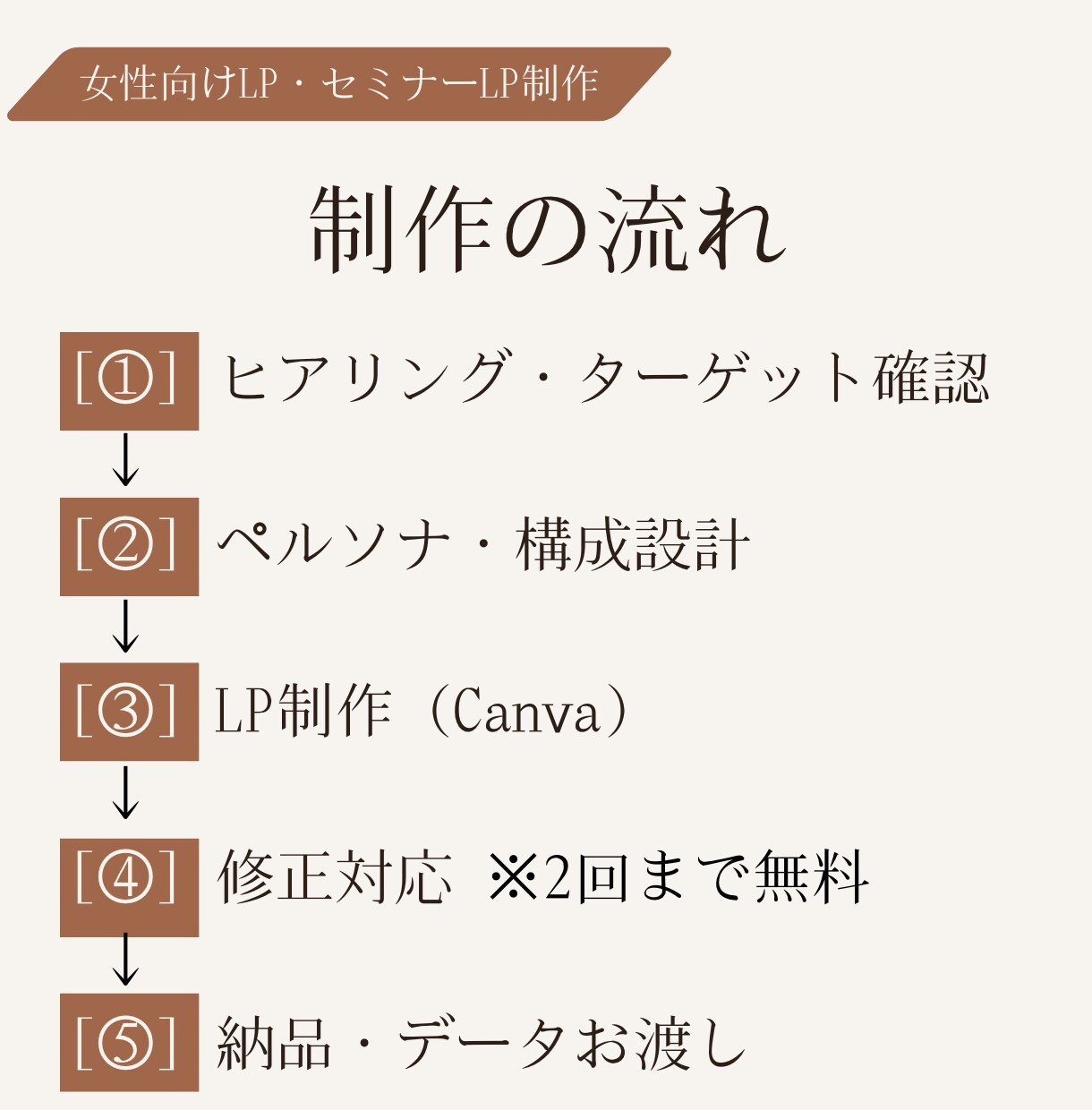 40代女性目線で企画LP設計まで一緒に考えます 同世代だから伝わる。企画・構成・導線まで一貫デザインします イメージ4
