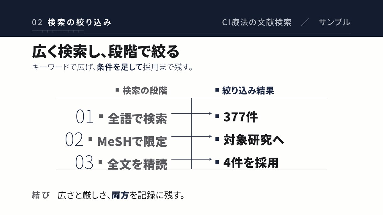 看護研究・リハ研究の文献検索を代行します PubMed検索・全件実在確認、AI捏造ゼロの文献リスト イメージ4