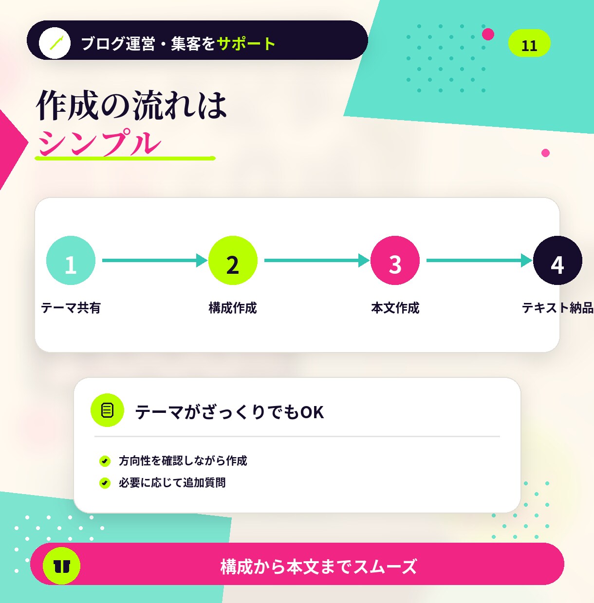 ブログ記事を格安で作成します 記事作成代行・SEOライティング格安 イメージ11