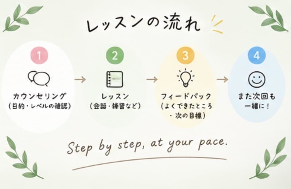 使える！を大事にした日本語を教えます 伝わるって楽しい！自分らしく話せるようになる日本語レッスン イメージ4