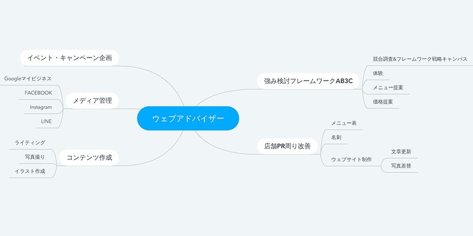 ウェブアドバイザーとして地盤を固め寄り添います 自社にweb担当がいない方にオススメ！実装も手伝います イメージ1