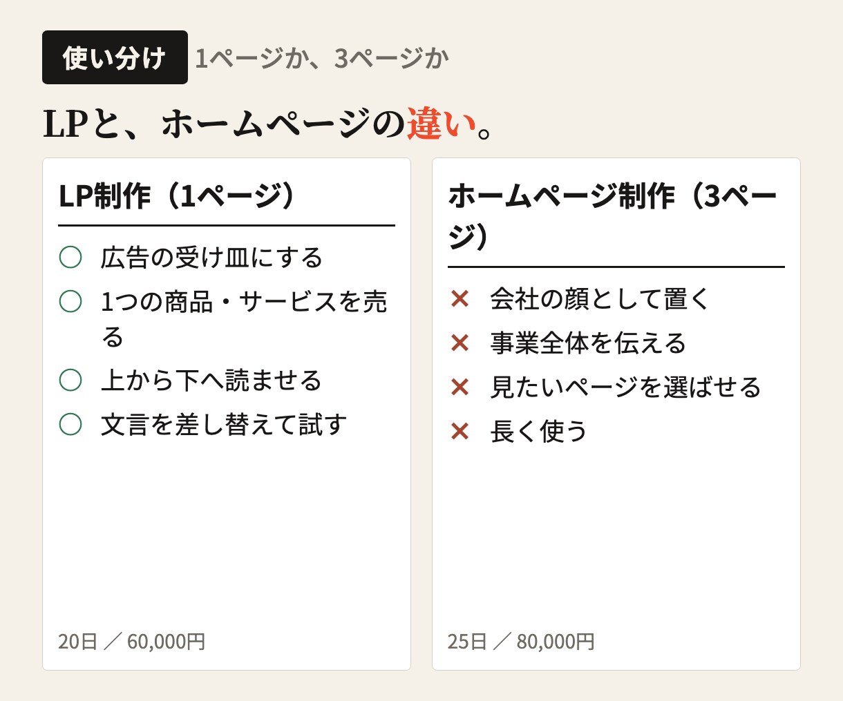 あとから自分で直せる集客LPを制作します 構成から一緒に決めます。文章がまだ無くても大丈夫です イメージ5