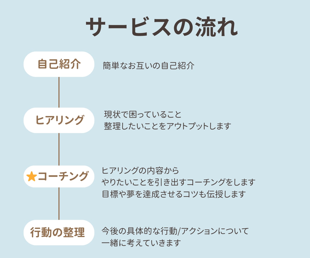 あなたの「進みたい方向」が分かります 本当にやりたいことを見つけ、具体的な行動まで引き出します！ イメージ2
